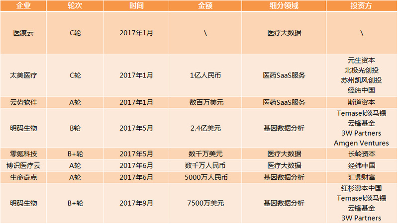 醫(yī)療大數(shù)據(jù)基礎(chǔ)依然落后，2017年國家隊與AI企業(yè)入局，或?qū)⒁l(fā)新一輪紅海爭奪