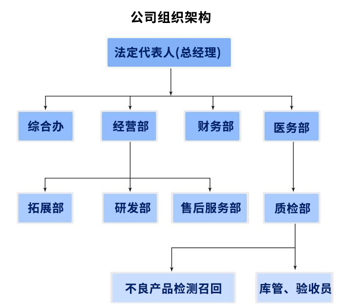 山東冠唐醫(yī)療科技有公司組織架構